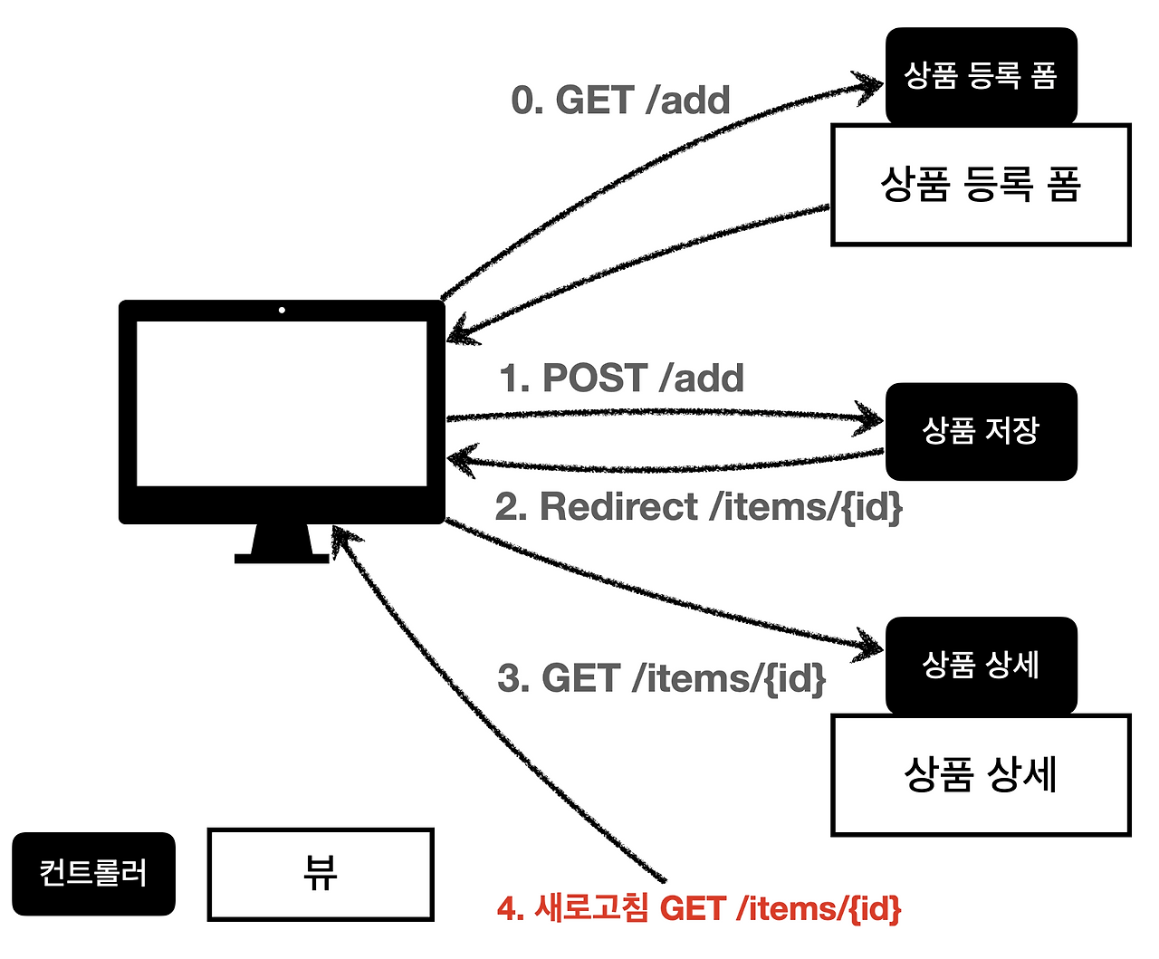  spring mvc prg post redirect get redirectattributes