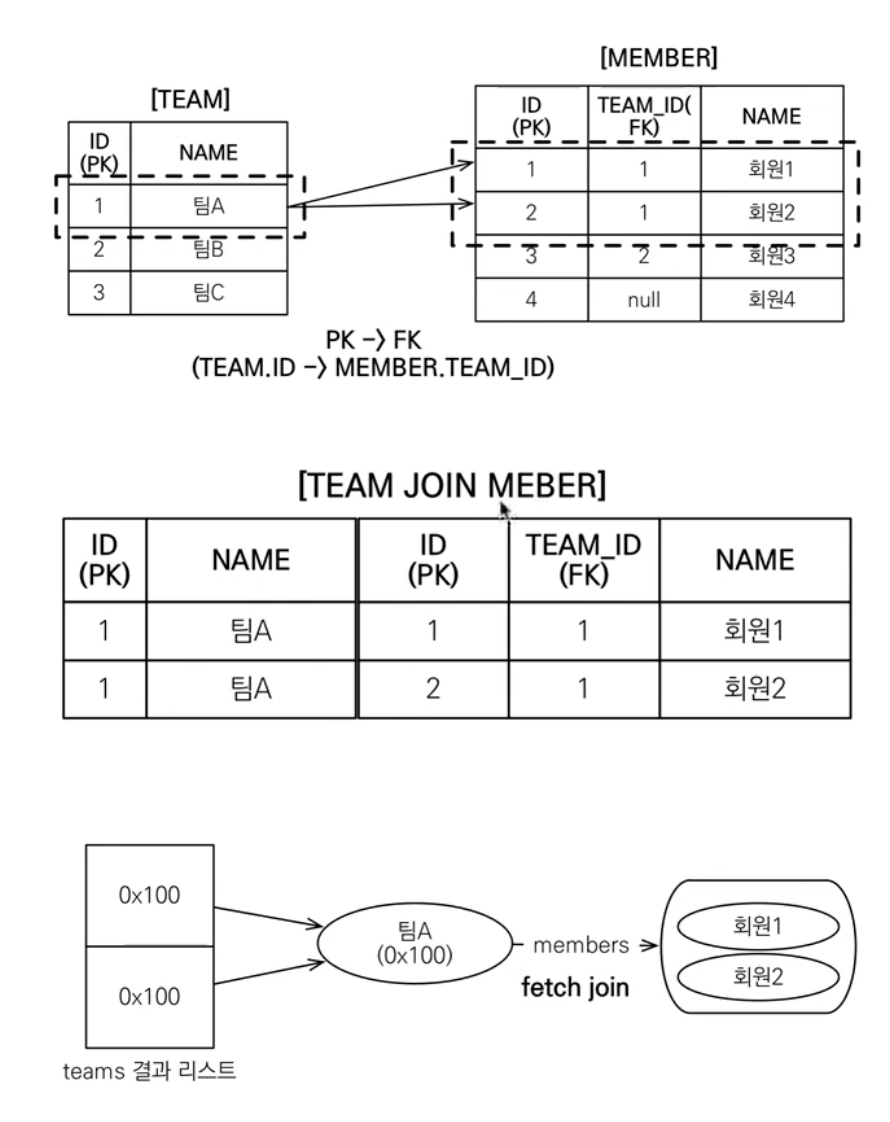  Spring JPA Fetch Join