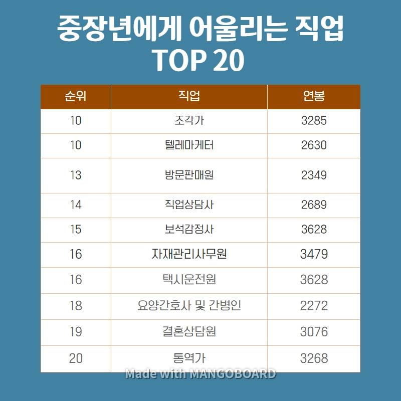 중년에게 어울리는 직업 Top 20 ; 50대,60대직업, 은퇴후직업