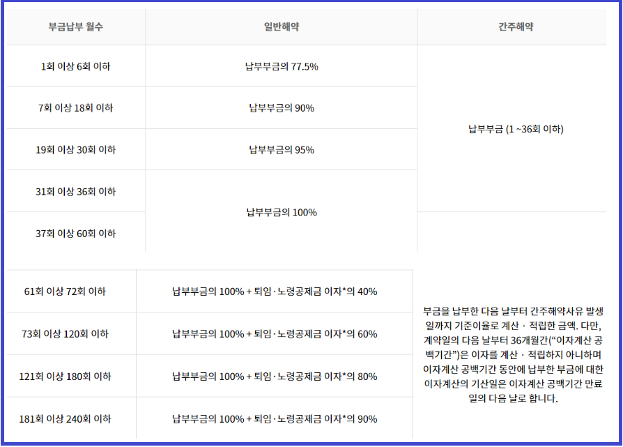 노란우산공제 해지 연도별 해약 환급금