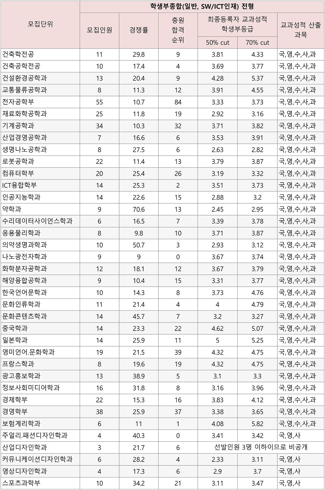 한양대학교 에리카캠퍼스 2023 수시 입시 결과 등급 컷