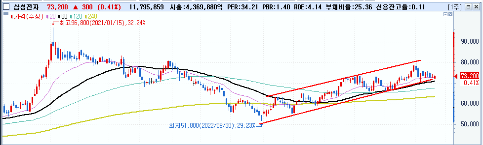 주식시황 :: 저PBR주 반등, OECD 경기선행지수 (2024/02/28) 2 ywAAAAAAQABAAACAUwAOw==