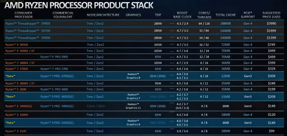 AMD 라이젠 4000 데스크탑 APU 온라인 가격공개 스팩 라인업 정리