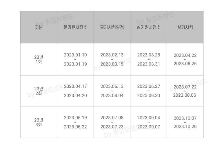 산업위생관리기사 연간 일정