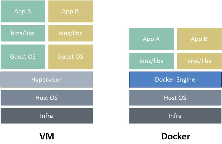 [DevOps] Docker란? (+ VM과 차이)