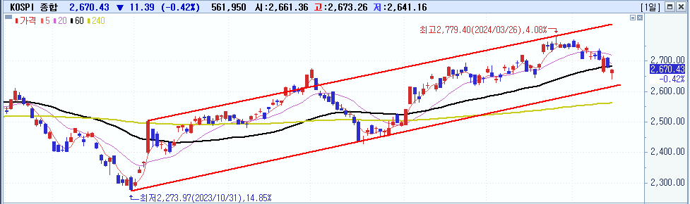 주식시황 :: 중동 정세 불안, 코스피 전략 (2024/04/15) 3 ywAAAAAAQABAAACAUwAOw==