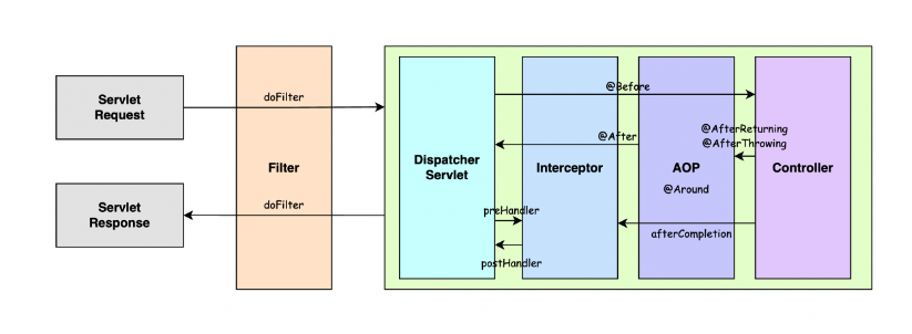[TIL] Spring security + AOP