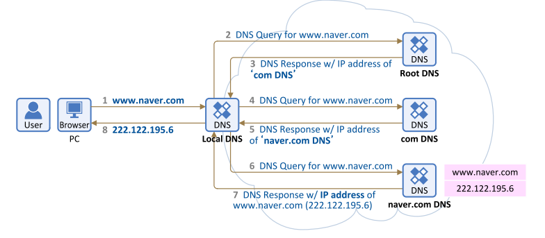 dns