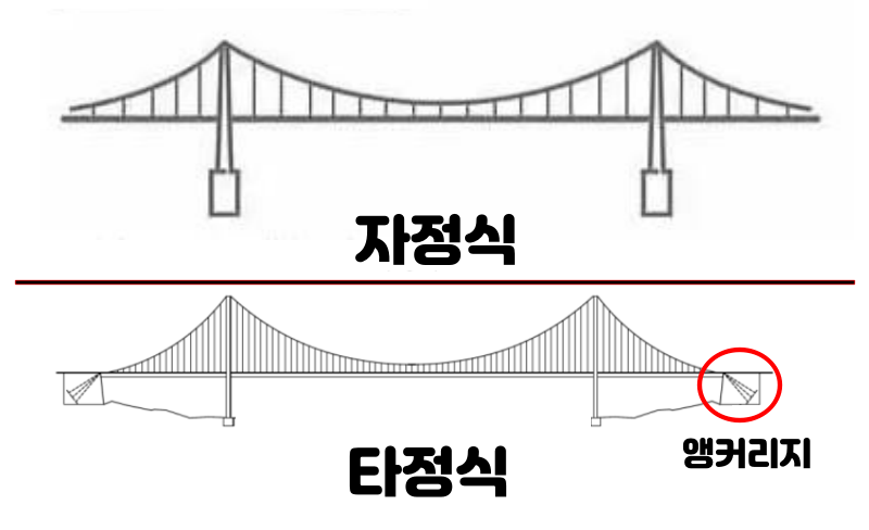 현수교와 사장교 차이점과 장단점 그리고 간단한 예시