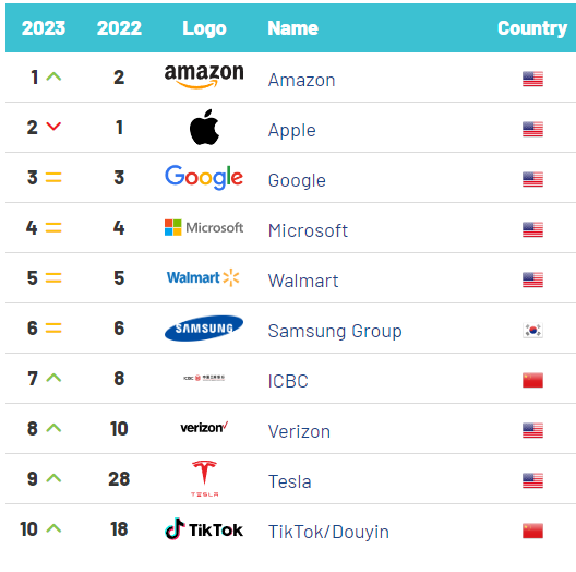 세계 100대 기업 브랜드 순위