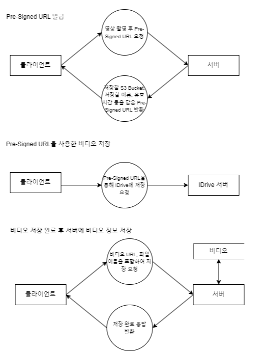 비디오 저장 로직 흐름도