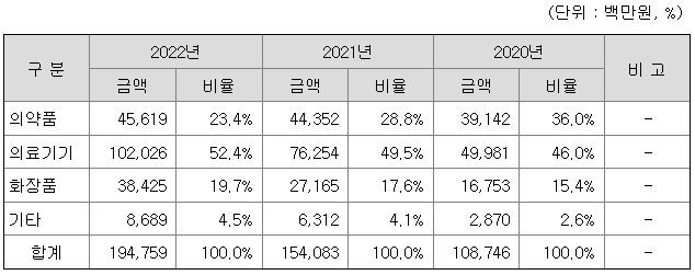 파마리서치 연봉 2022년 기준 공시자료