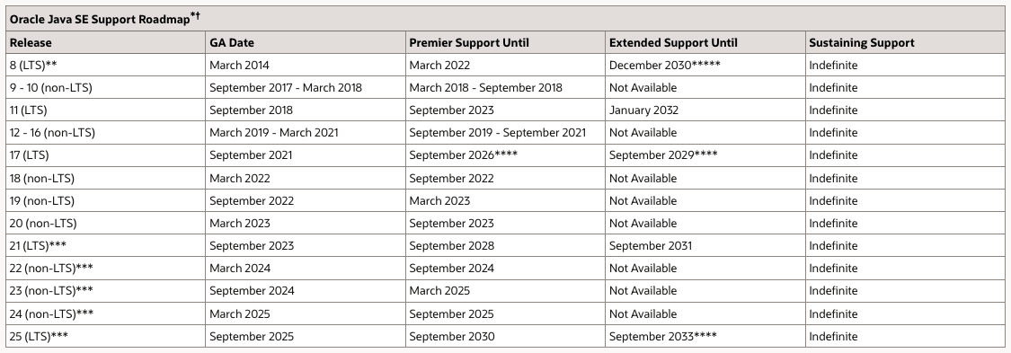 [url] Java LTS(Long Term Support)