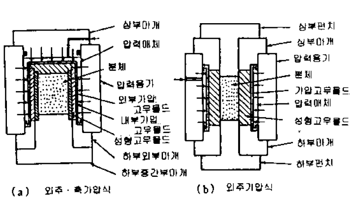 (Pressing)과립을 이용한 건식성형 :: MLCC Material & Process