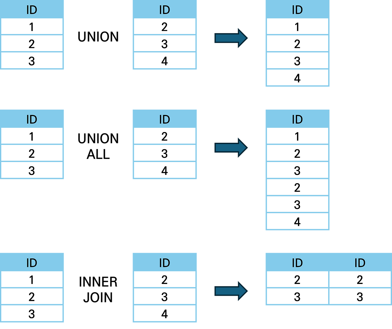  sql union 
