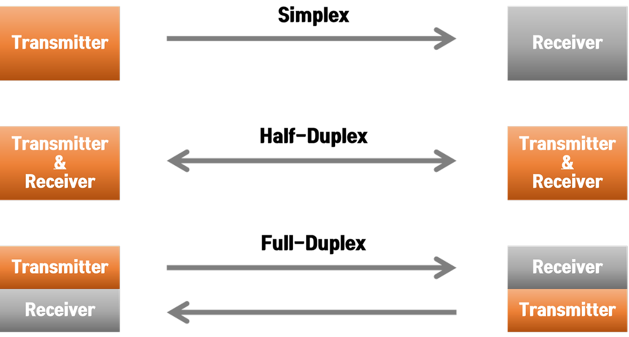 full-duplex-half-duplex-simplex