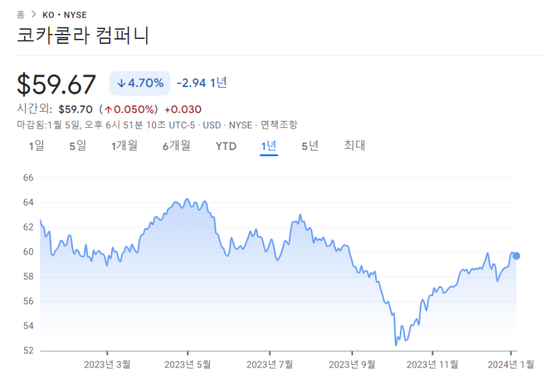코카콜라의 기업 가치는 저평가되어있다 2 ywAAAAAAQABAAACAUwAOw==