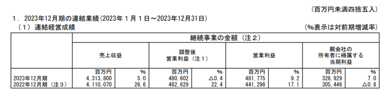 아드반테스트, 브릿지스톤 23년 12월분기 실적 7 ywAAAAAAQABAAACAUwAOw==