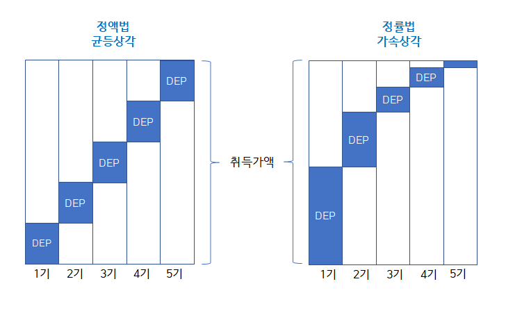 감가상각방법 정액법과 정률법의 차이 5 ywAAAAAAQABAAACAUwAOw==