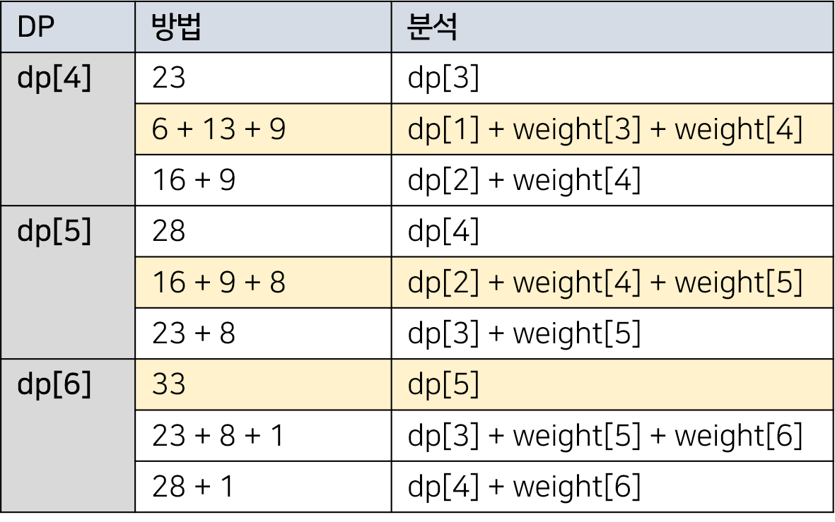 DP 표2