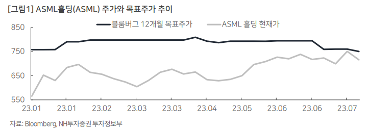 ASML 홀딩스 주가 전망 및 주요 이슈 5 ywAAAAAAQABAAACAUwAOw==