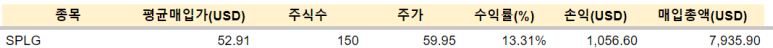 애플, SPLG 등 매수 / 3.6 4 ywAAAAAAQABAAACAUwAOw==
