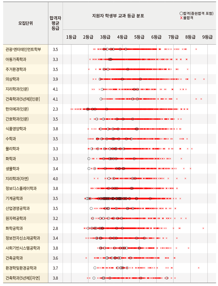 경희대 논술 : 수능최저 충족율 반영한 실질경쟁률 (2023학년도 전형결과)