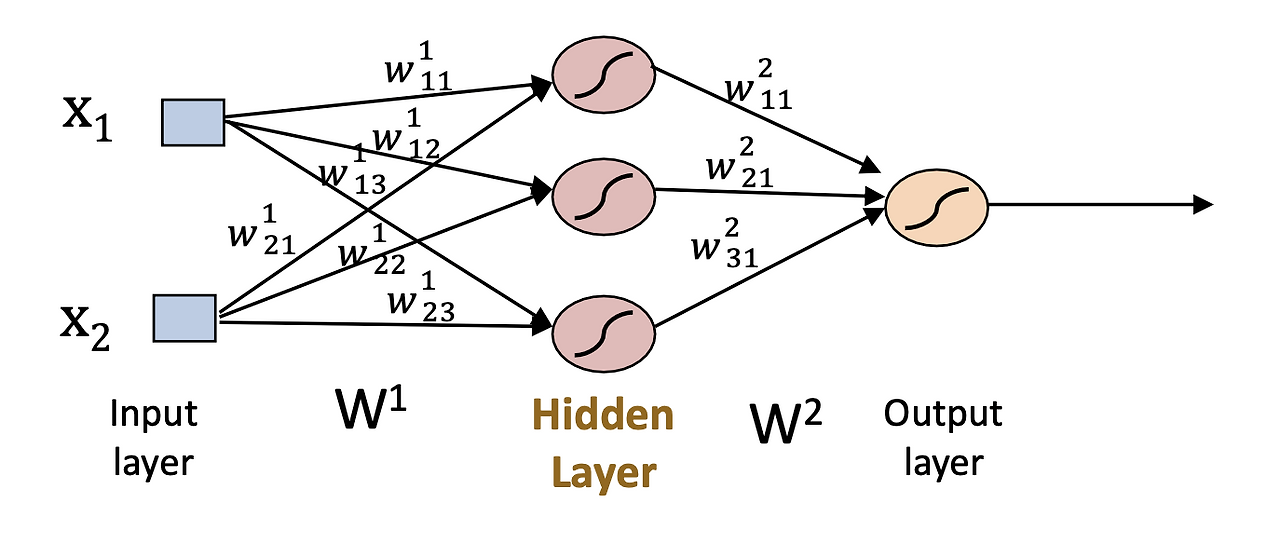 History of Neural Network