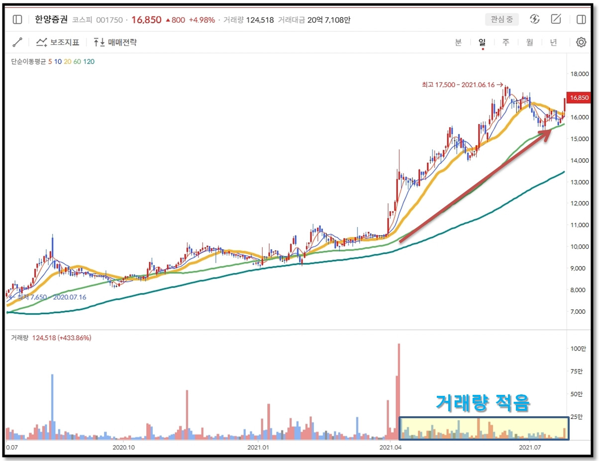 주식초보)‘거래량 보는 법’을 알면 주가 앞날을 예측하기가 쉽다 (ゝ∀・) 8 ywAAAAAAQABAAACAUwAOw==