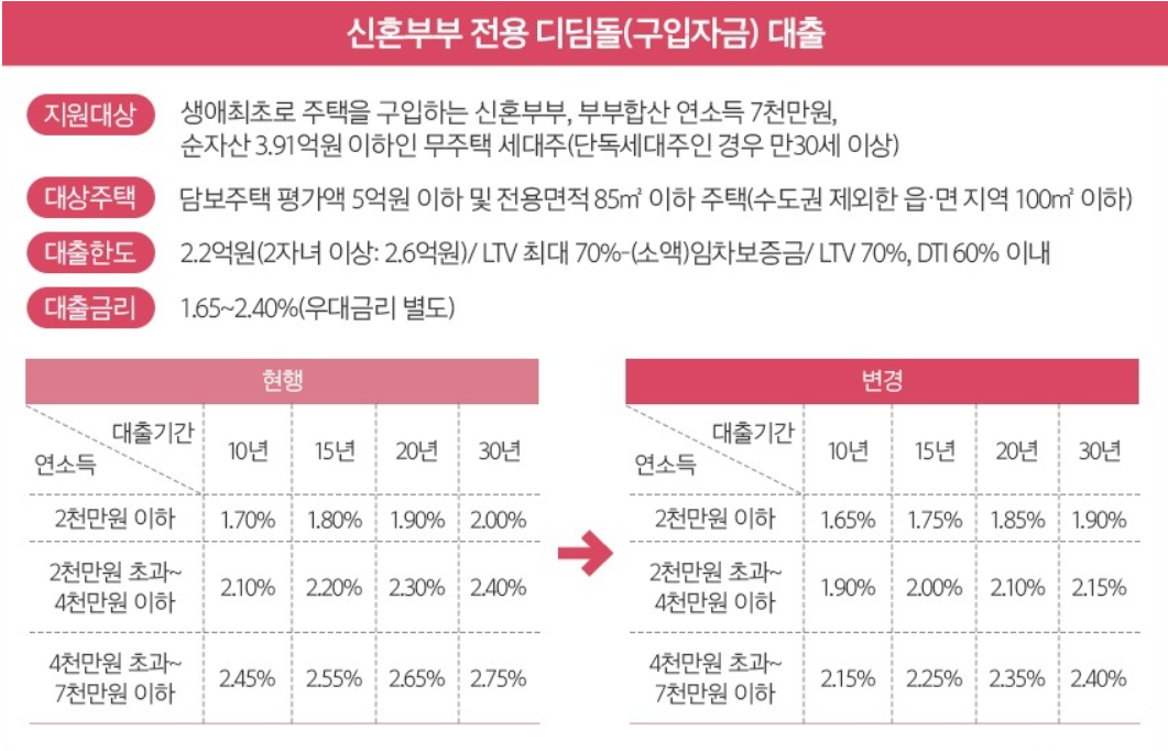 2020년 신혼부부 디딤돌대출 자격조건 및 진행절차 :: 알찬정보꿀팁