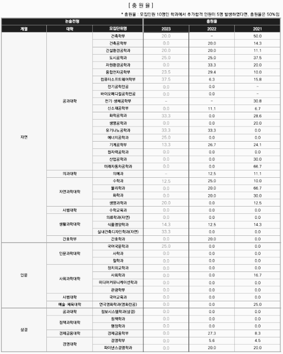 한양대 수시등급 (한양대학교, 입결, 내신, 등급컷, 2023년, 2024년)