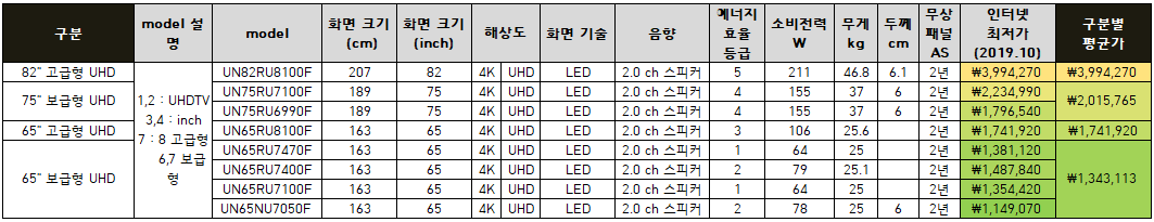 삼성 TV 모델별 주요 SPEC 과 가격 비교 - QLED, UHDTV, 65인치 TV