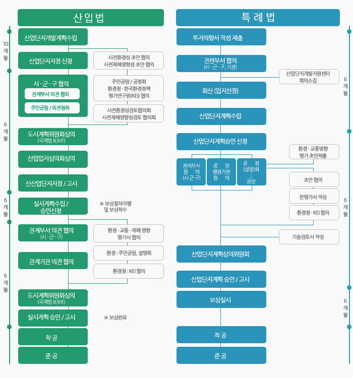 산업단지 개념 및 종류, 지정권자, 개발절차