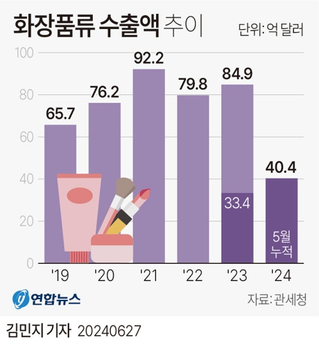이제는 화장품, K-뷰티 산업 알아보기 3 ywAAAAAAQABAAACAUwAOw==