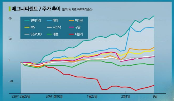 주식시황 :: AI 반도체 상승, 미증시는 과열권 진입 (2024/02/13) 2 ywAAAAAAQABAAACAUwAOw==