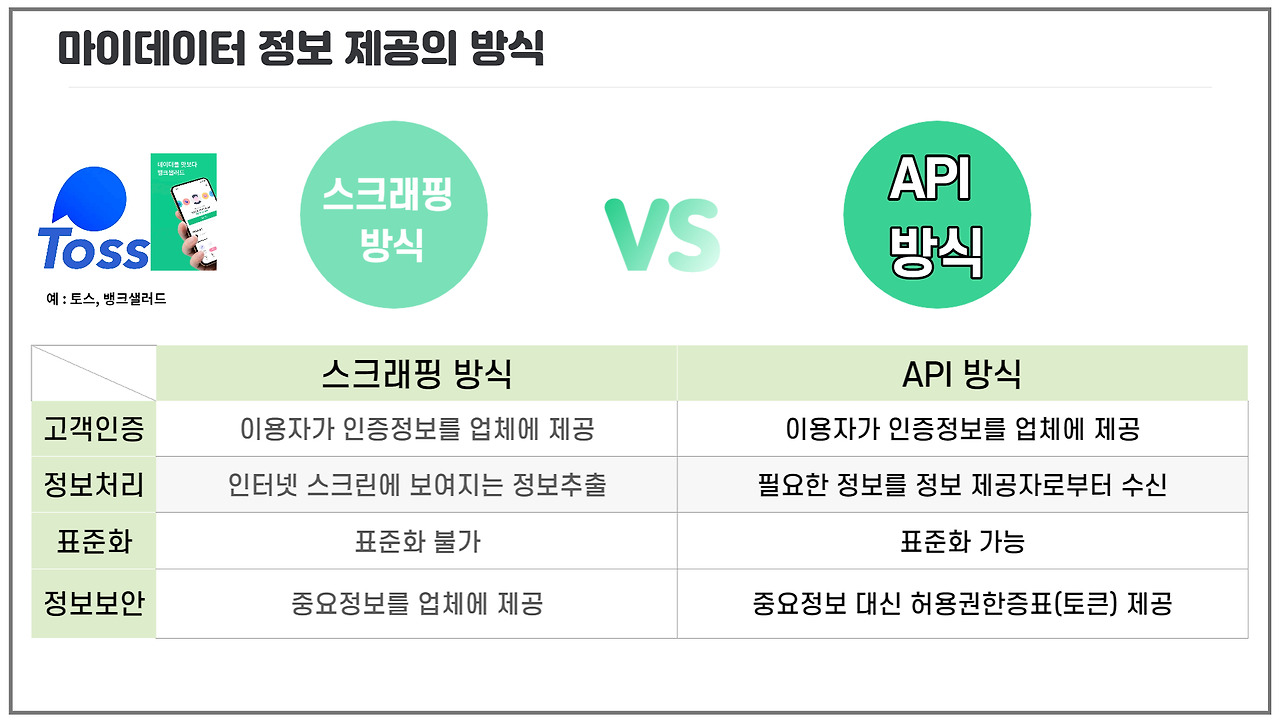 마이데이터(MyDATA) 서비스와 개인의 데이터주권 3 마이데이터-정보제공-API방식