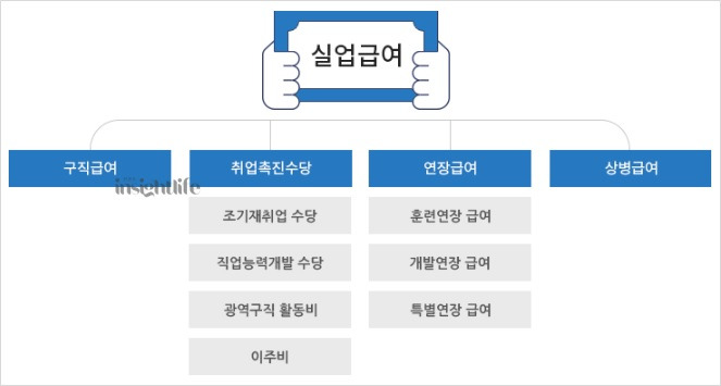 실업급여 종류 표식