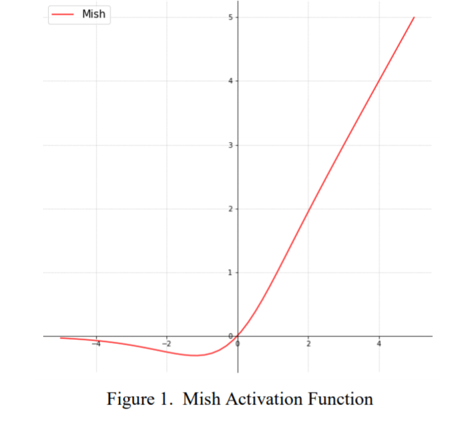 Swish activation function corptews