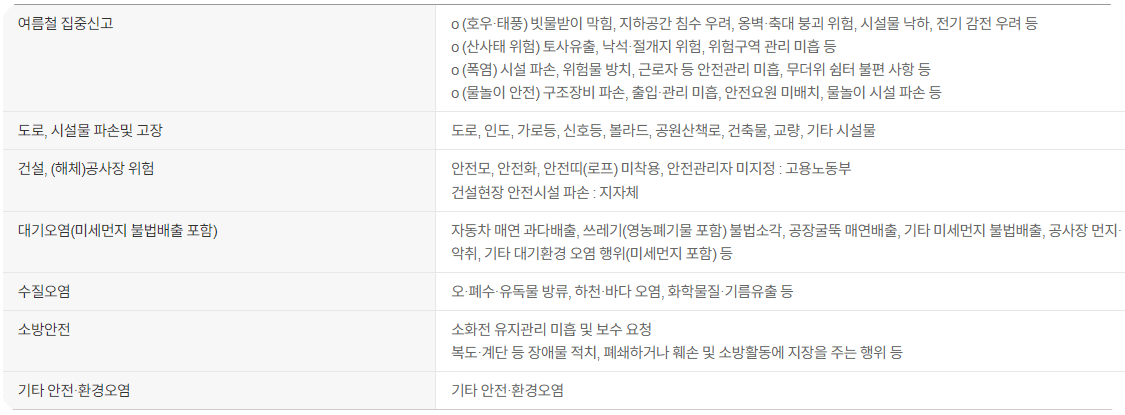 안전신문고 앱 다운로드 - 3가지 신고 방법
