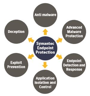 symantec endpoint protection 15