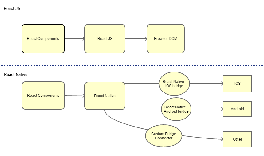 React import components. React native Bridge. Схема работы React native. React структура папок. Структура компонента React.