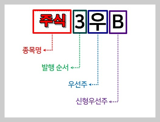 우선주(2우B,3우B 등) 종류.. '신형우선주','상환전환우선주' 등.. 3 ywAAAAAAQABAAACAUwAOw==