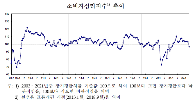 2022/06/29 :: 소비자심리지수 하락 1 ywAAAAAAQABAAACAUwAOw==