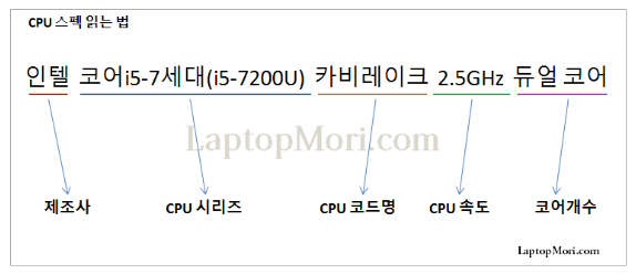 인텔 CPU 성능순위 및 비교표 (한눈에)