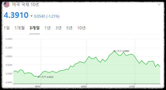 주식시황 :: 미국 경기둔화 우려 (2023/11/17) 3 ywAAAAAAQABAAACAUwAOw==