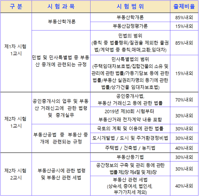 공인중개사 시험준비 얼마나 걸릴까(시험과목 및 시험일정)