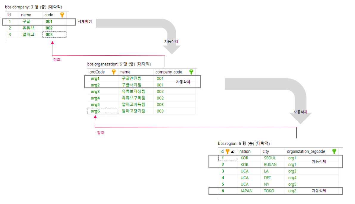 MySQL cascade / on delete cascade EaSY!! (연관 데이터 삭제 처리)