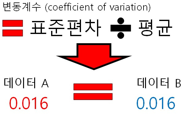 변동계수, 상관계수, 순위상관계수
