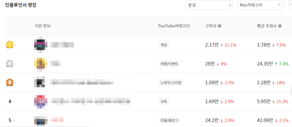 녹스인플루언서(Noxinfluencer)를 이용해 유튜버 트렌드 파악하기 | 수익, 인기, 오늘의 트렌드 7 ywAAAAAAQABAAACAUwAOw==