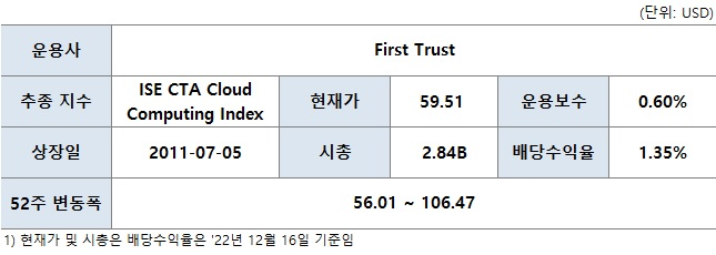 클라우드 ETF (SKYY) 5 ywAAAAAAQABAAACAUwAOw==